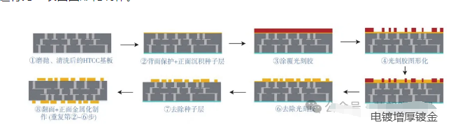HTCC表面薄膜金屬化制備工藝流程 HTCC表面薄膜金屬化制備工藝流程