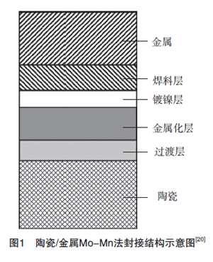 陶瓷基板金屬化結(jié)構(gòu)圖