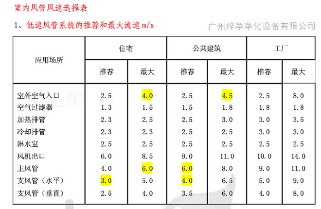 高效過濾器送風口風速行業參考標準 高效過濾器送風口風速行業參考標準