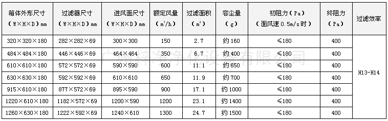 可更換一體化高效送風口尺寸 可更換一體化高效送風口尺寸