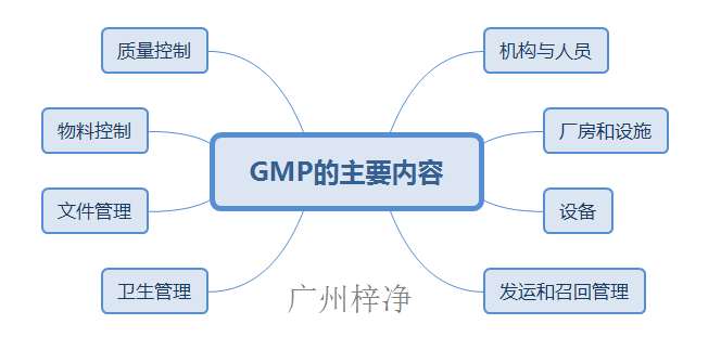 GMP的主要內容包括機構與人員、廠房和設施、設備、衛生管理、文件管理、物料控制、質量控制、發運和召回管理等方面內容。 GMP的主要內容