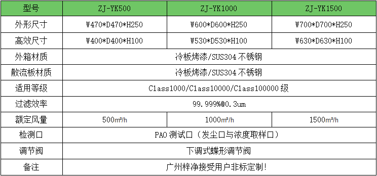 500風量DOP液槽高效送風口技術參數表 500風量DOP液槽高效送風口技術參數表