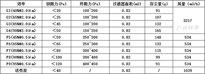 可拆式初效過濾器595*595*46尺寸風量、容塵量、過濾面積。