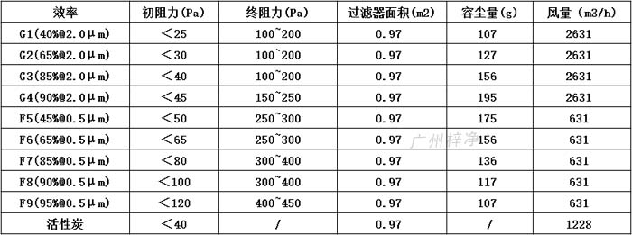 普通雙面保護網初效過濾器595*595*46尺寸風量、容塵量、過濾面積。