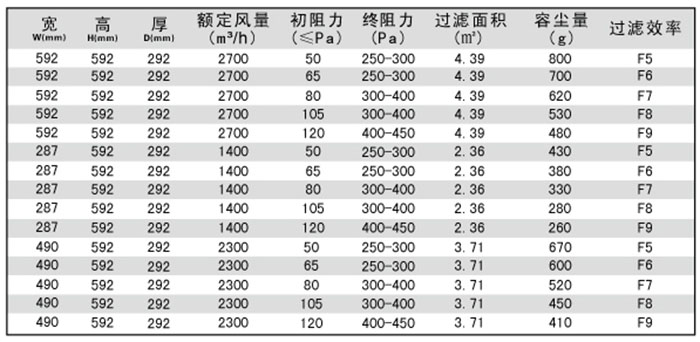 箱式中效空氣過濾器-中效鳥籠式過濾器規格尺寸及型號參數 箱式中效空氣過濾器-中效鳥籠式過濾器規格尺寸及型號參數