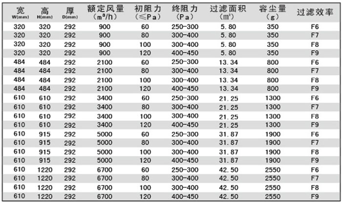 有隔板中效空氣過濾器-F-S有隔板過濾器規格尺寸及技術參數 有隔板中效空氣過濾器-F-S有隔板過濾器規格尺寸及技術參數
