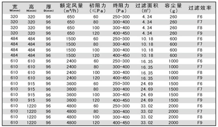 無隔板中效空氣過濾器規格尺寸及技術參數-用戶選購指南 無隔板中效空氣過濾器規格尺寸及技術參數-用戶選購指南