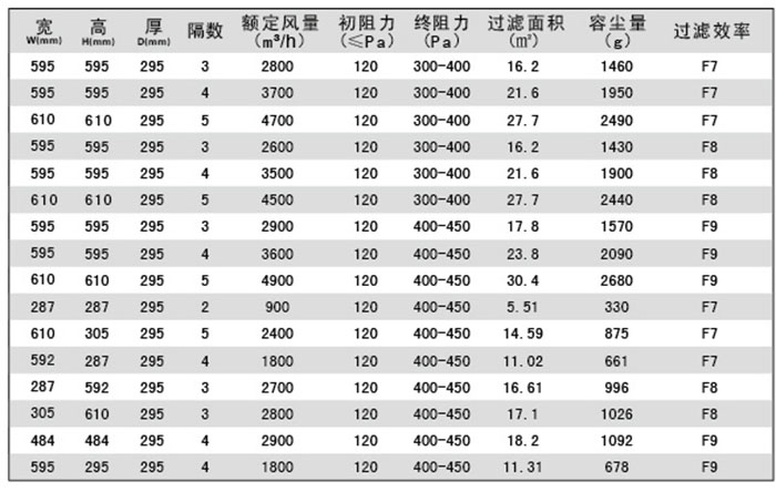 組合式中效空氣過濾器-W型箱式塵網規格尺寸及其它參數 組合式中效空氣過濾器-W型箱式塵網規格尺寸及其它參數