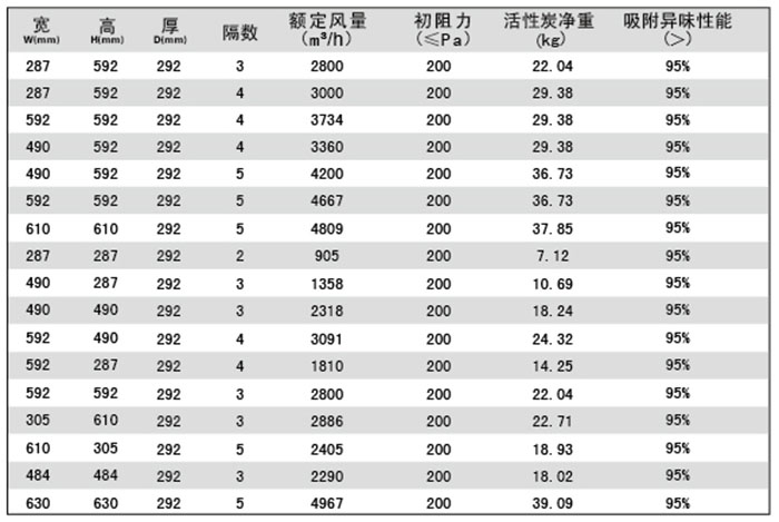 組合式活性炭過(guò)濾器規(guī)格尺寸及技術(shù)參數(shù) 組合式活性炭過(guò)濾器規(guī)格尺寸及技術(shù)參數(shù)